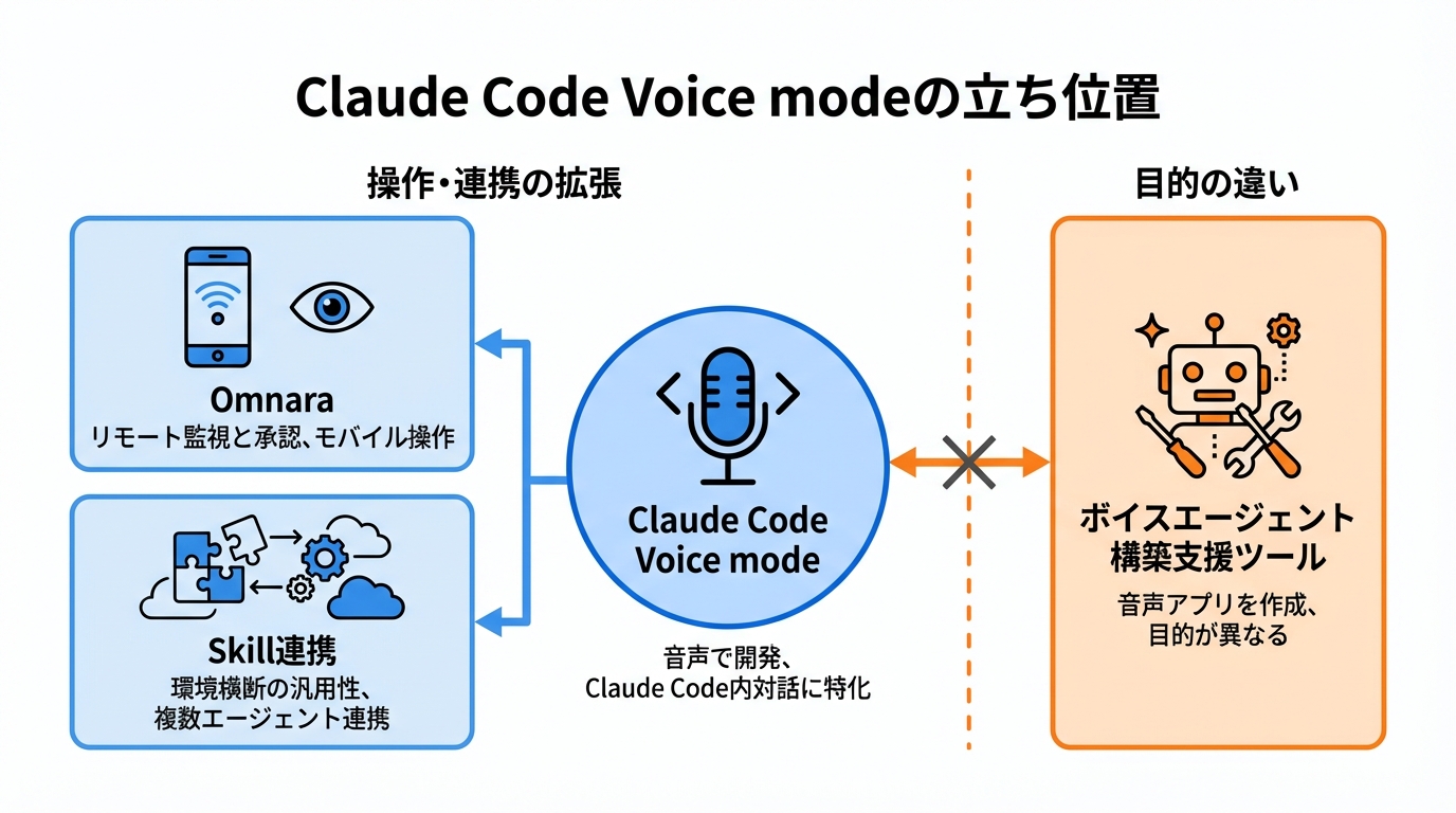 他ツールとの比較——Claude Code Voice modeの立ち位置