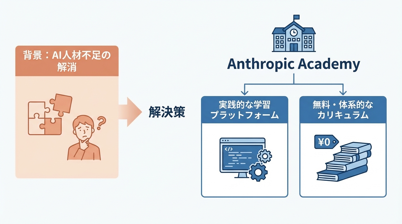 Anthropic Academyとは？定義と背景