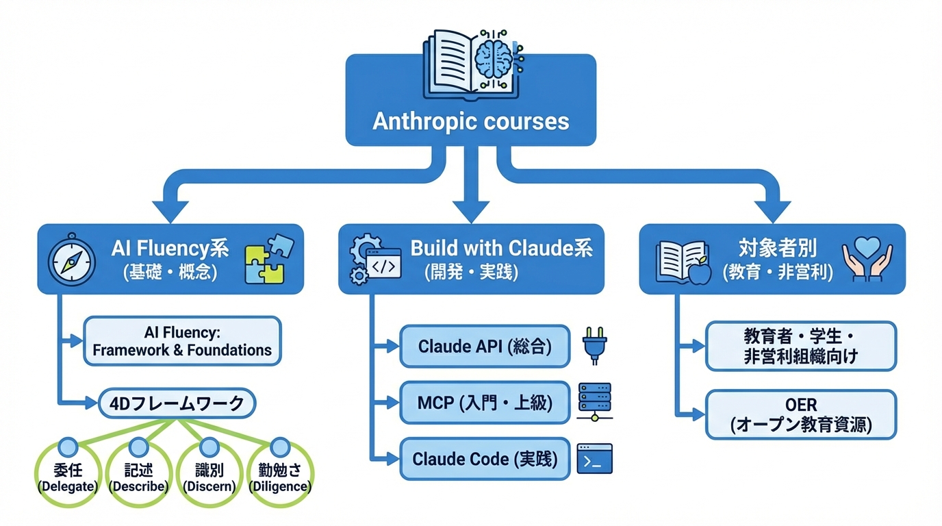 Anthropic coursesの全体像と分類