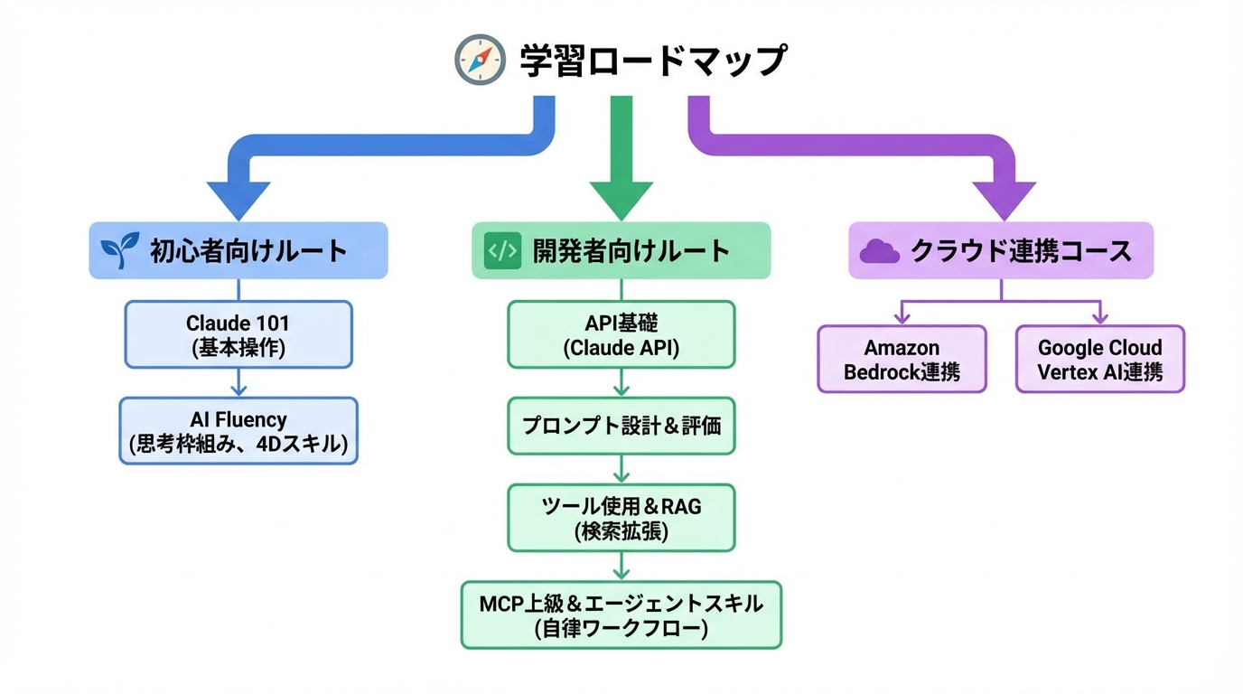 各コースの内容と学習ロードマップ