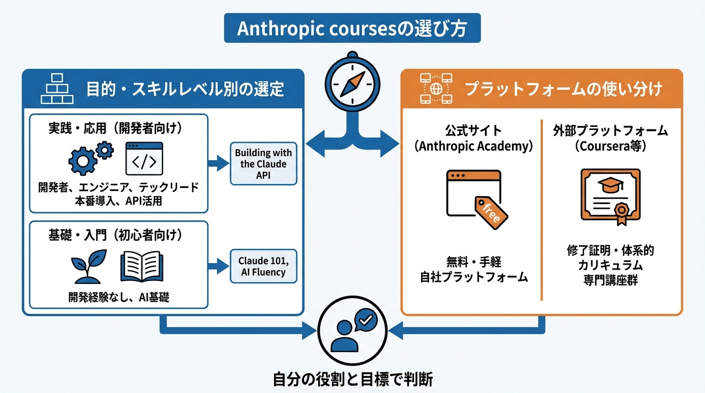 コースの選び方と判断基準