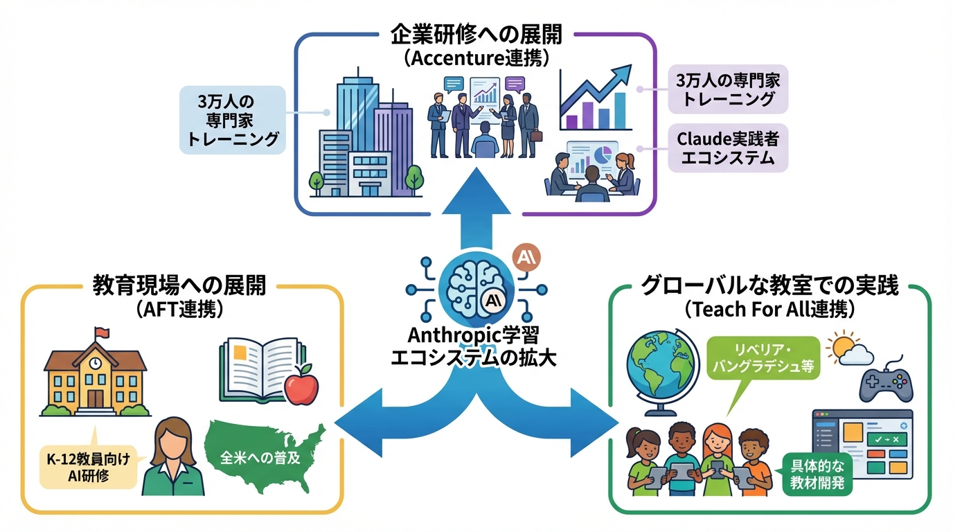 活用事例と教育エコシステムの広がり