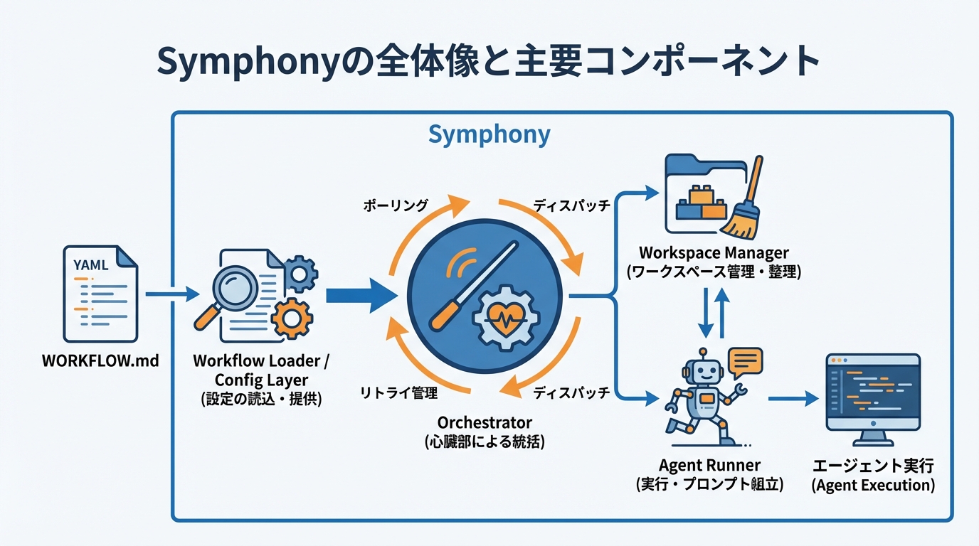 Symphonyの全体像と主要コンポーネント