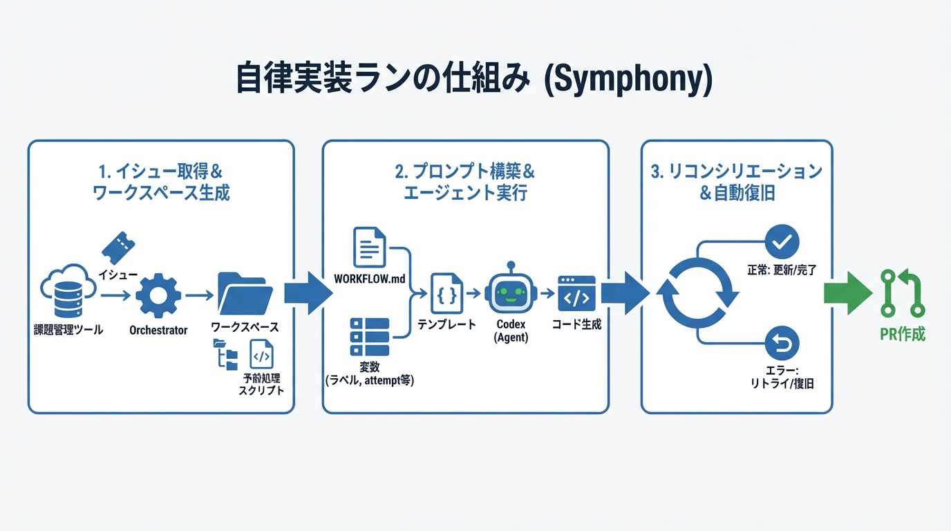 自律実装ランの仕組み——イシューからPRができるまで