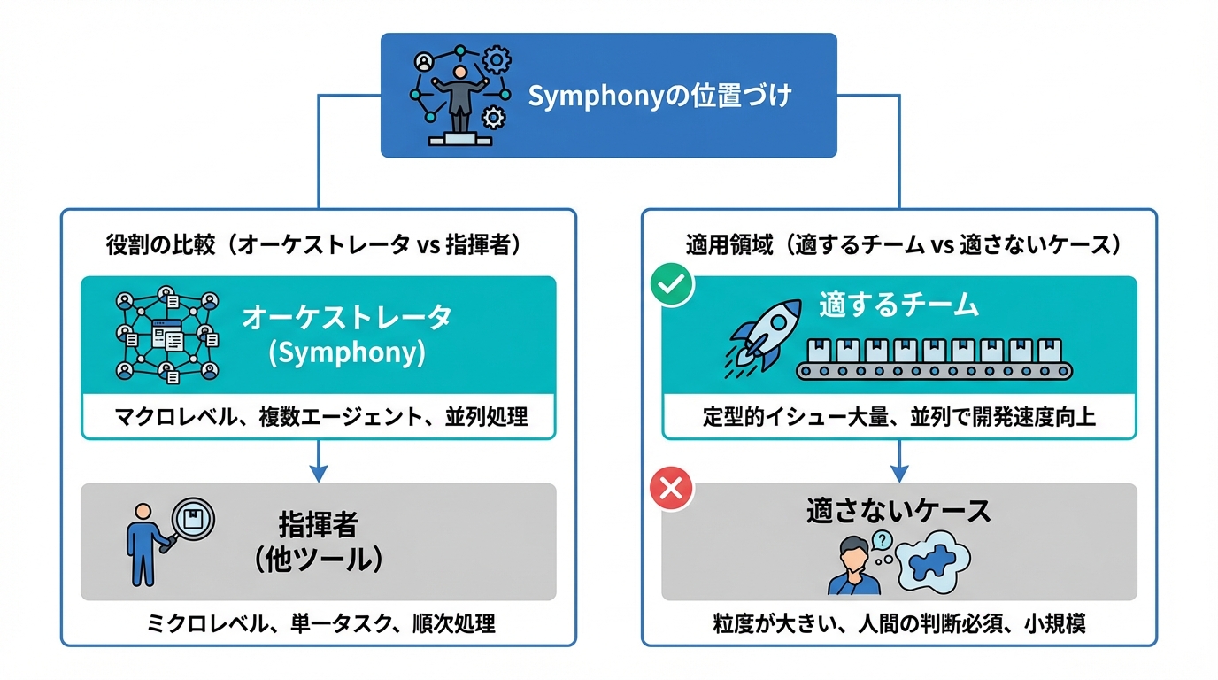 他のエージェントオーケストレーションとの比較
