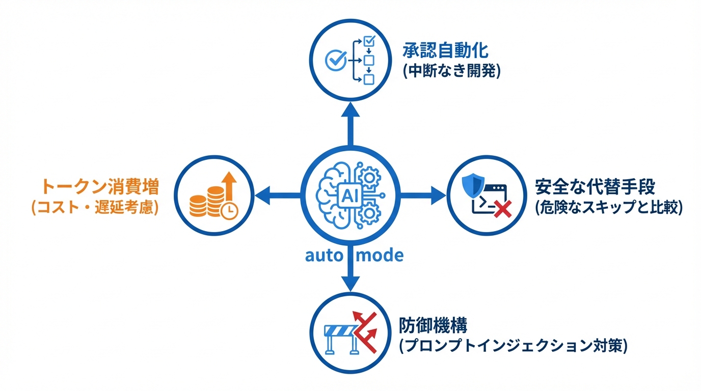 auto modeとは何か──定義と基本的な仕組み