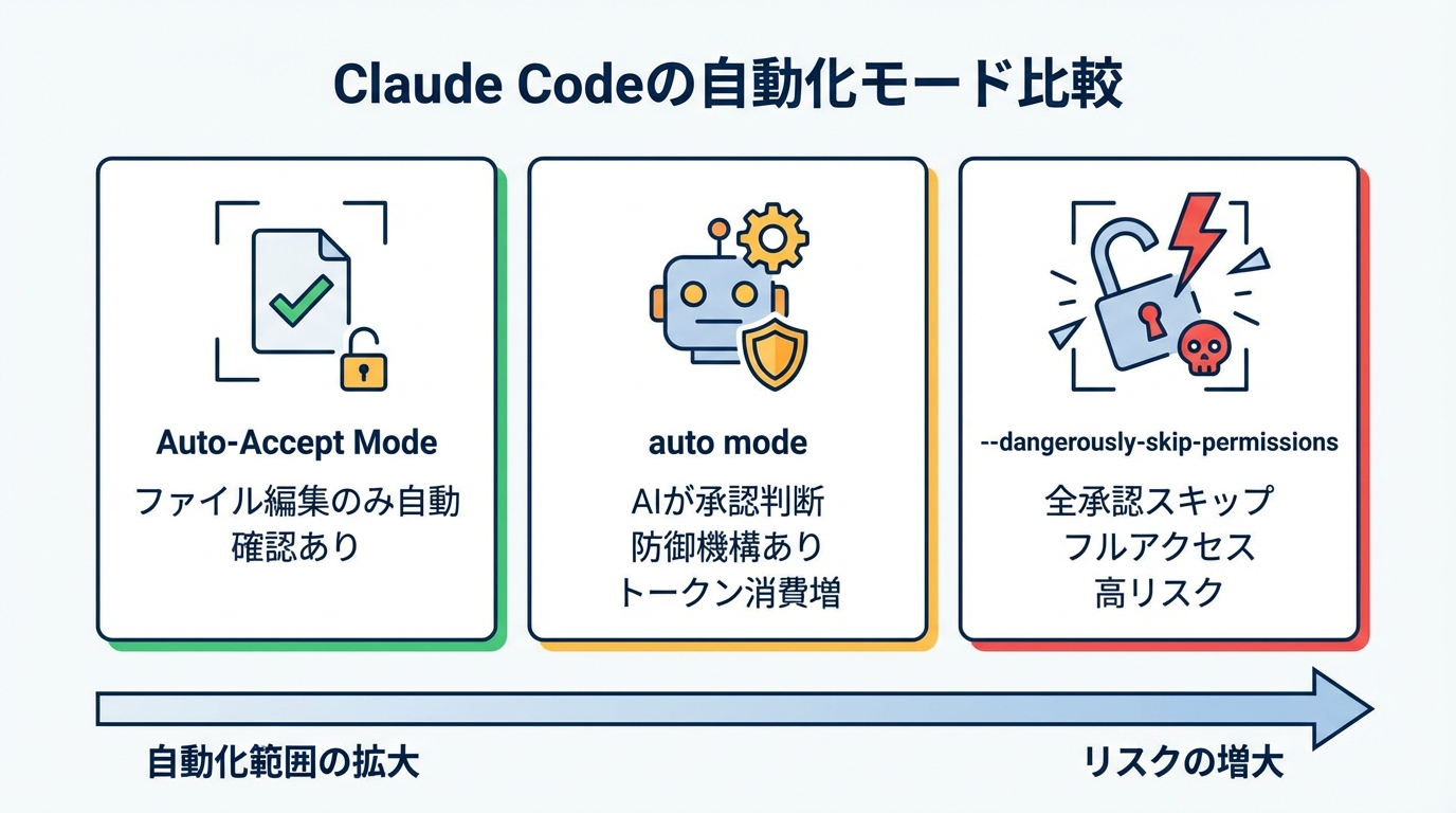 Auto-Accept Modeや--dangerously-skip-permissionsとの違い
