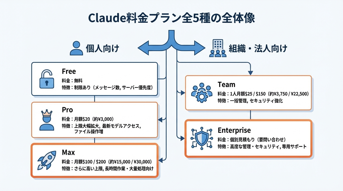 Claudeの料金プラン全5種類の全体像