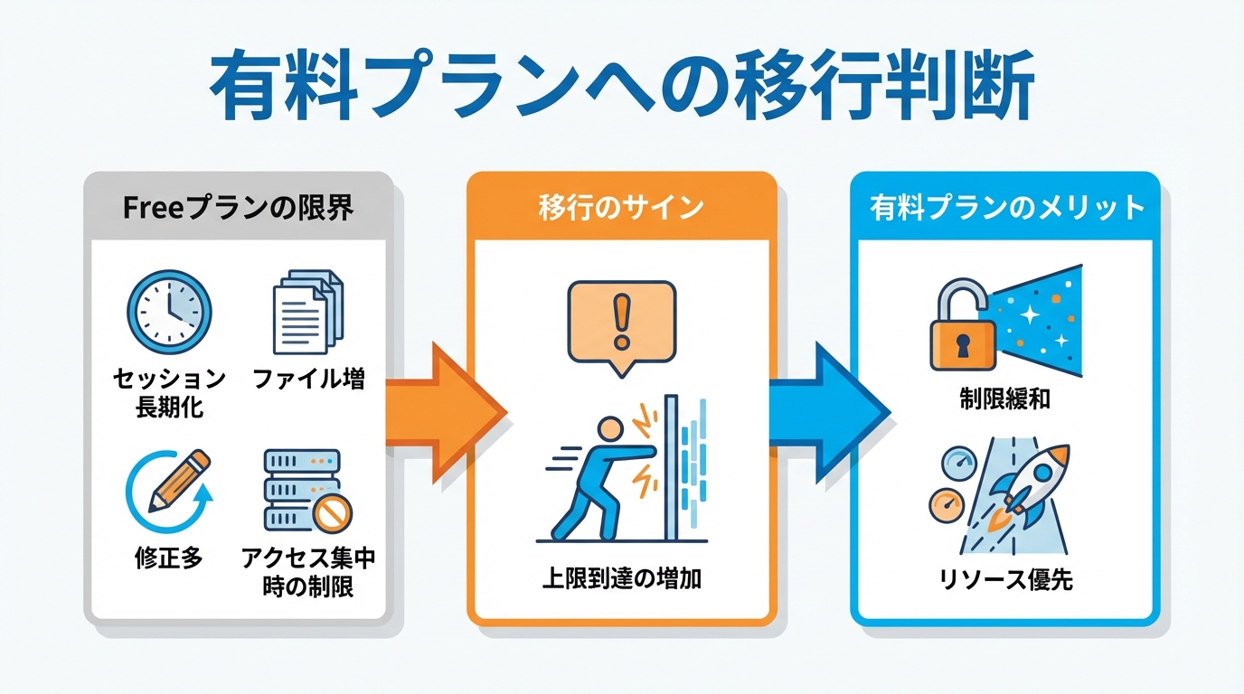 無料プランと有料プランの比較・アップグレードの判断基準