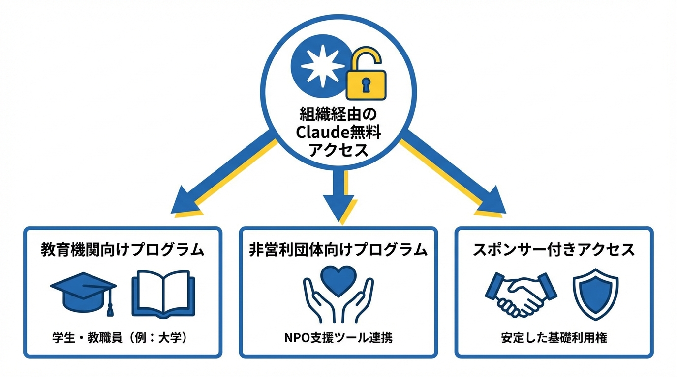 無料でClaudeを使えるその他の方法（教育機関・非営利団体・スポンサードアクセス）