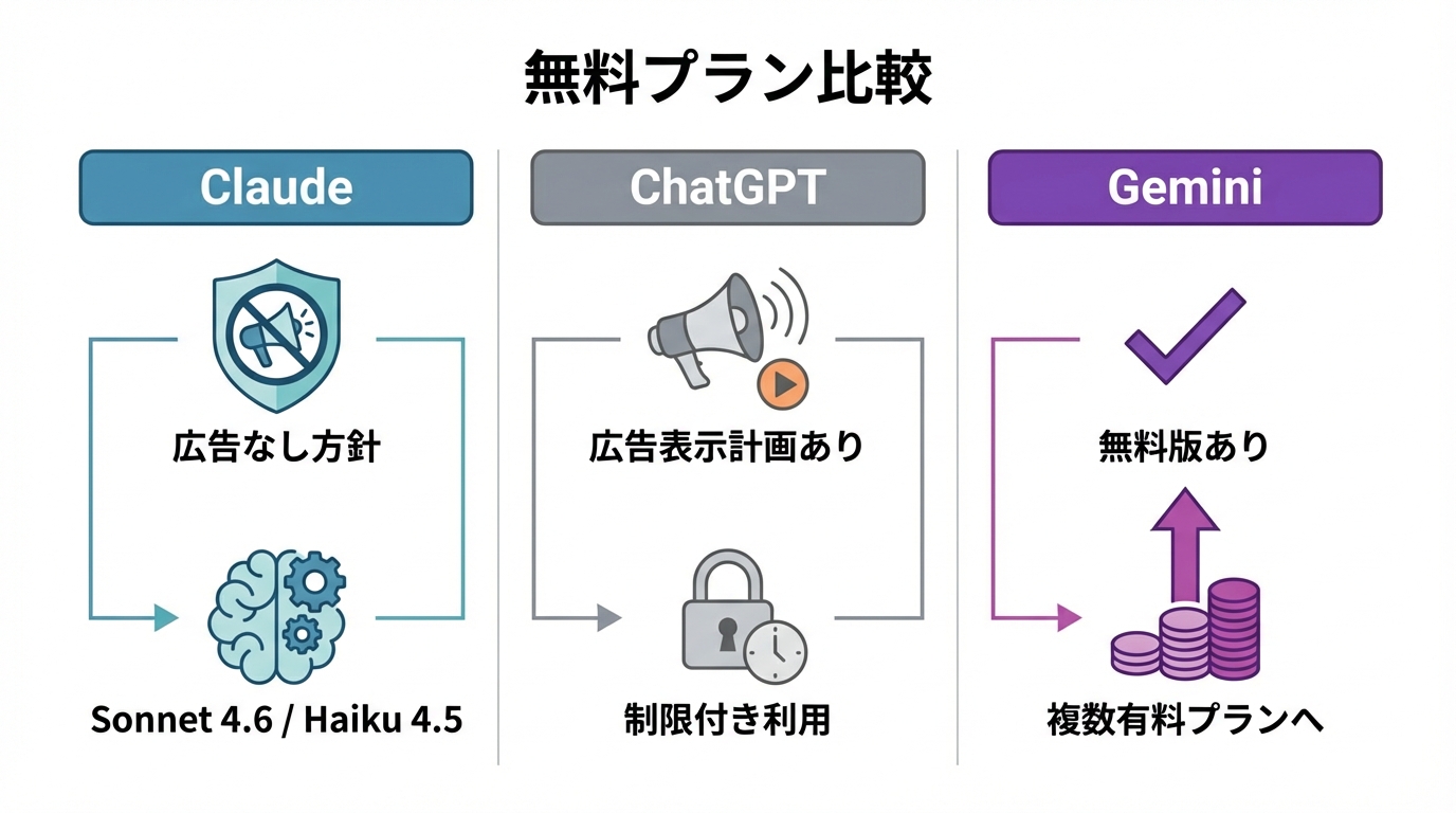 Claudeと他社AIツール（ChatGPT・Gemini）の無料プラン比較