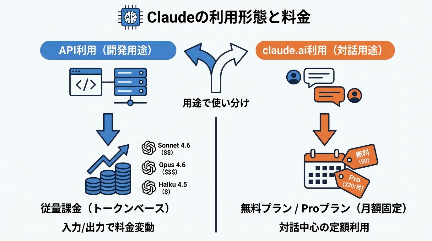 ClaudeのAPI料金と無料プランとの違い