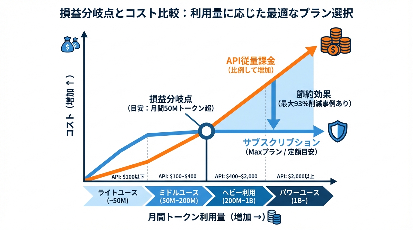 サブスクリプションとAPI課金の損益分岐点とコスト比較