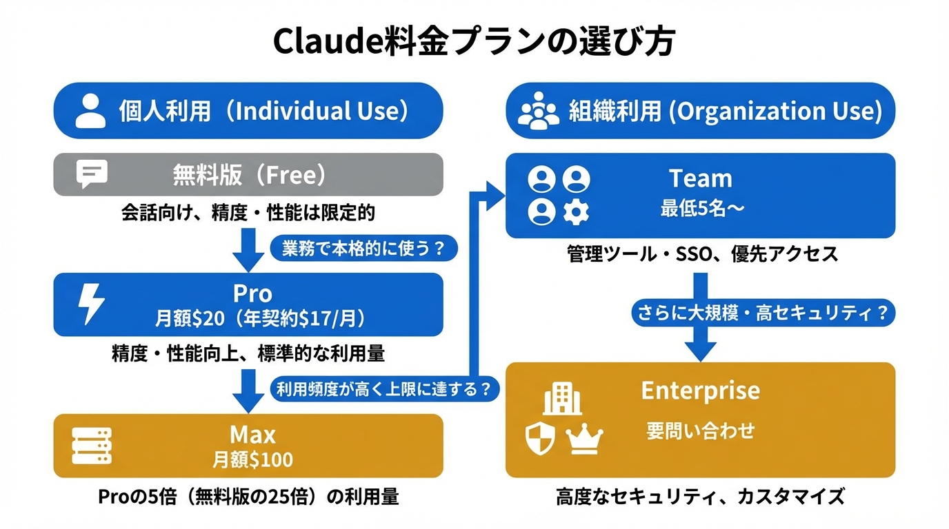 Claudeアプリの料金プランと選び方