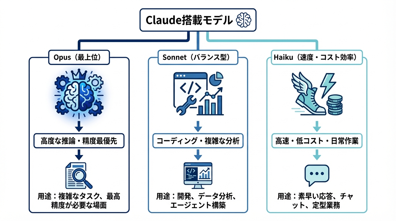 搭載モデルの種類と使い分け