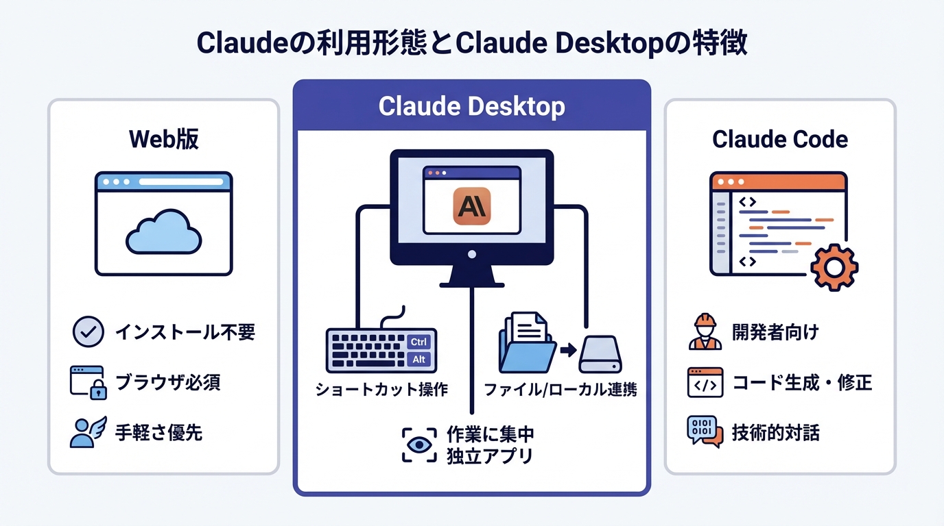 Claude Desktopとは?Web版との違いと基本的な特徴