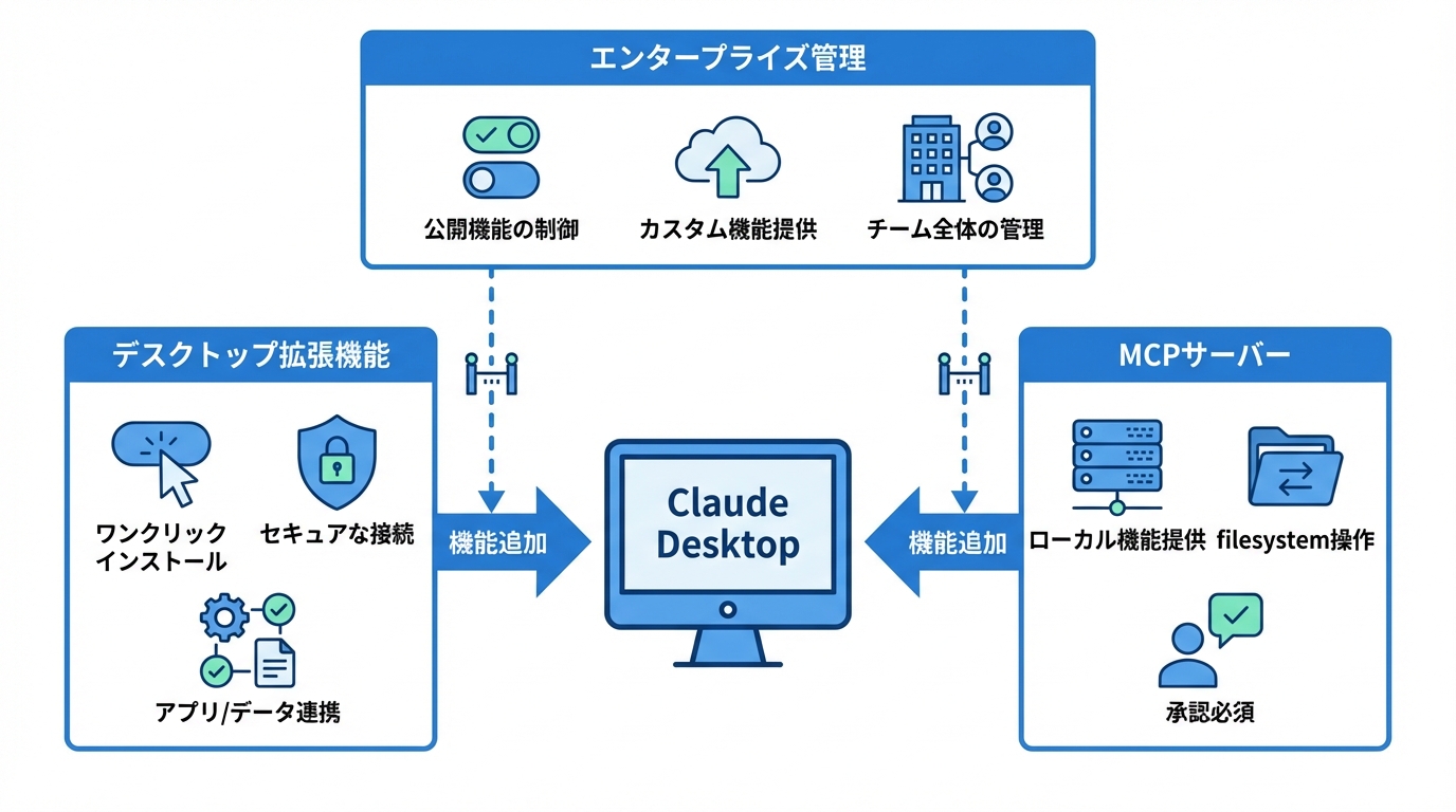 デスクトップ拡張機能とMCPによる機能拡張