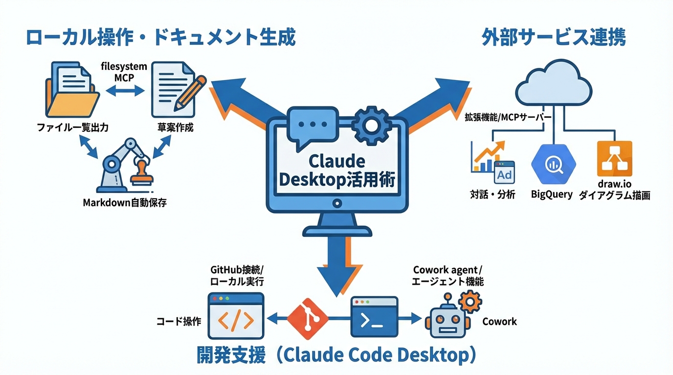 Claude Desktopの便利な活用術と実践事例