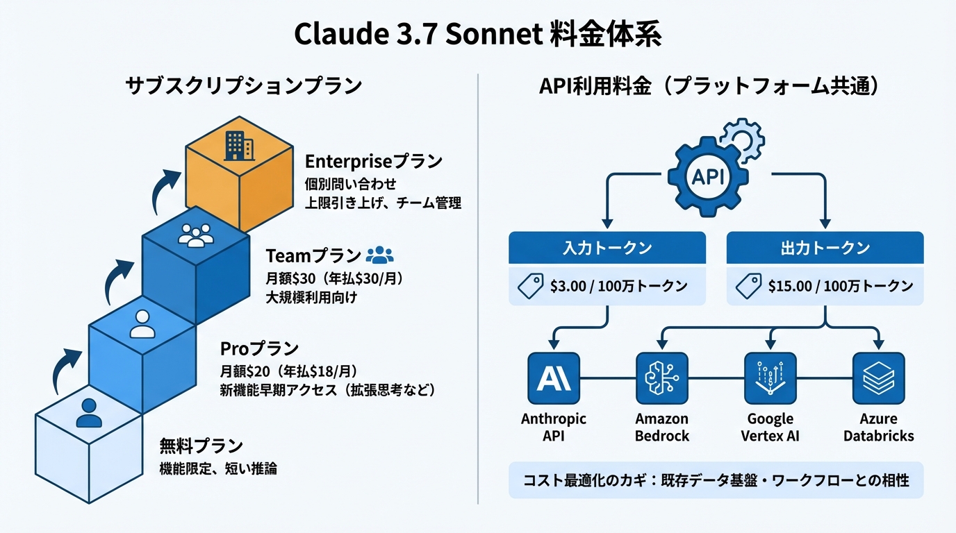 料金体系と各プラットフォームでのコスト比較