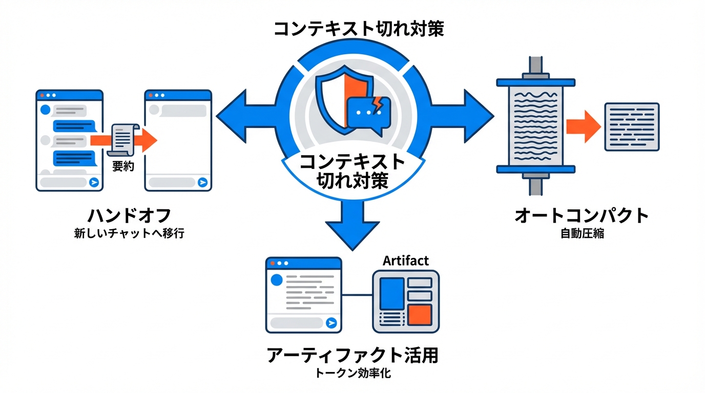 チャット長制限とコンテキスト切れへの対処法