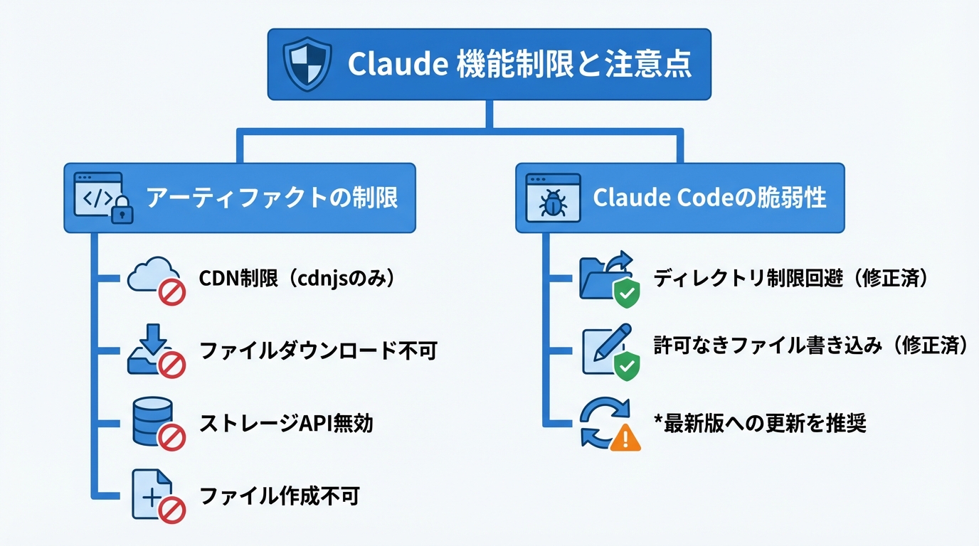 アーティファクト・Claude Codeの機能制限と注意点