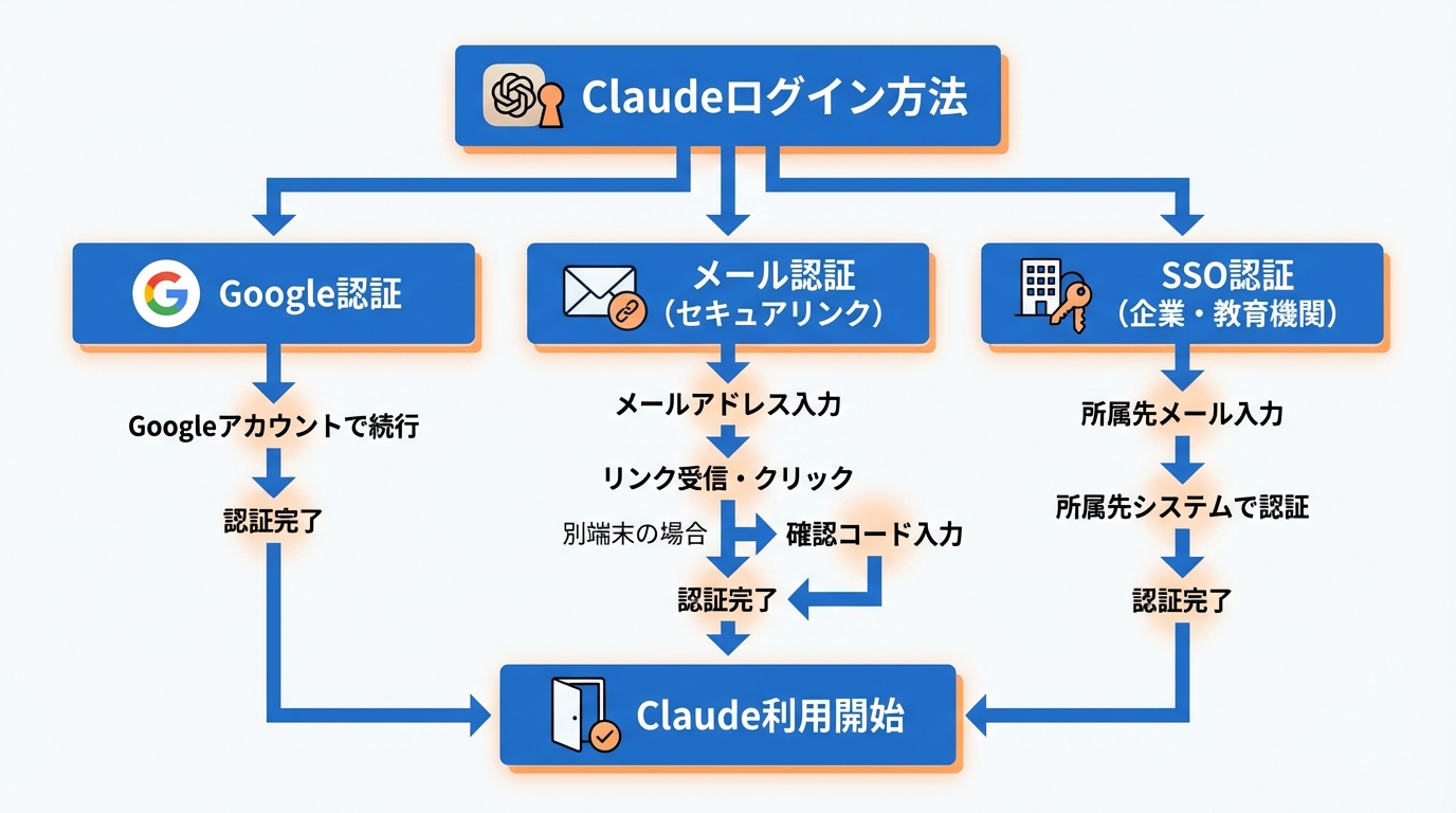 Claudeのログイン方法の全体像