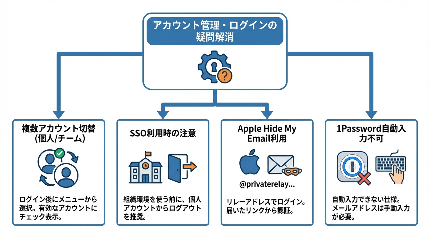 アカウント管理とログインに関するよくある疑問への対応