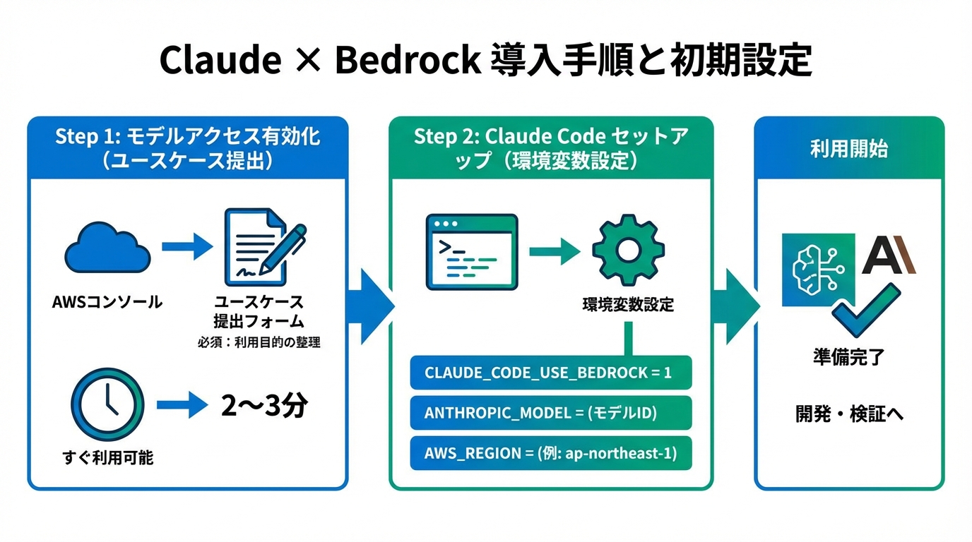 Claude × Bedrockの導入手順と初期設定