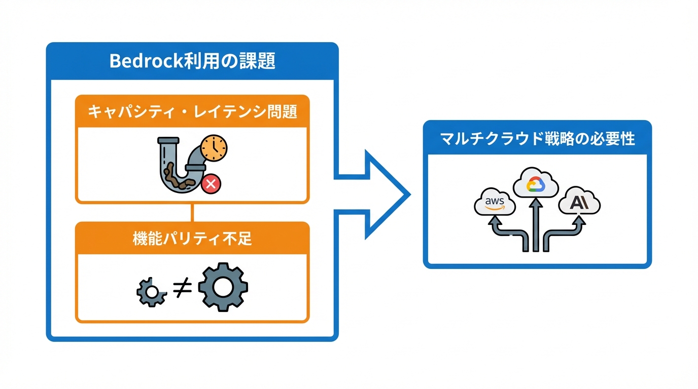 Bedrock利用時の注意点とキャパシティ課題
