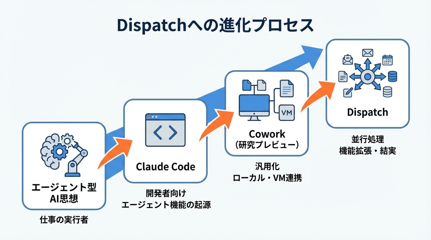 Claude Coworkの背景とDispatch登場までの経緯