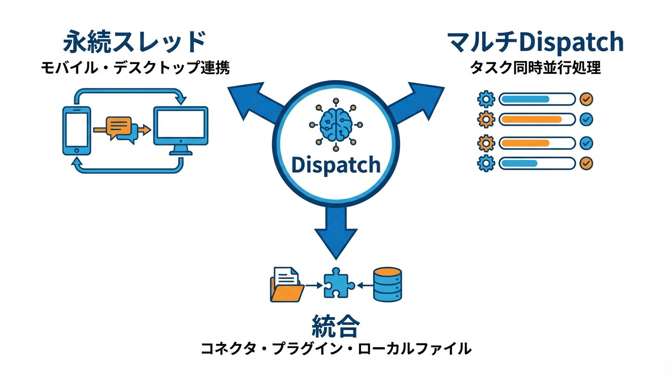 Dispatchとは何か――機能の全体像と仕組み