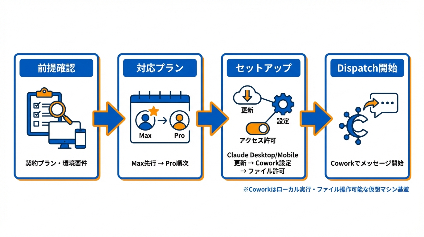 Dispatchの始め方――セットアップ手順と対応プラン