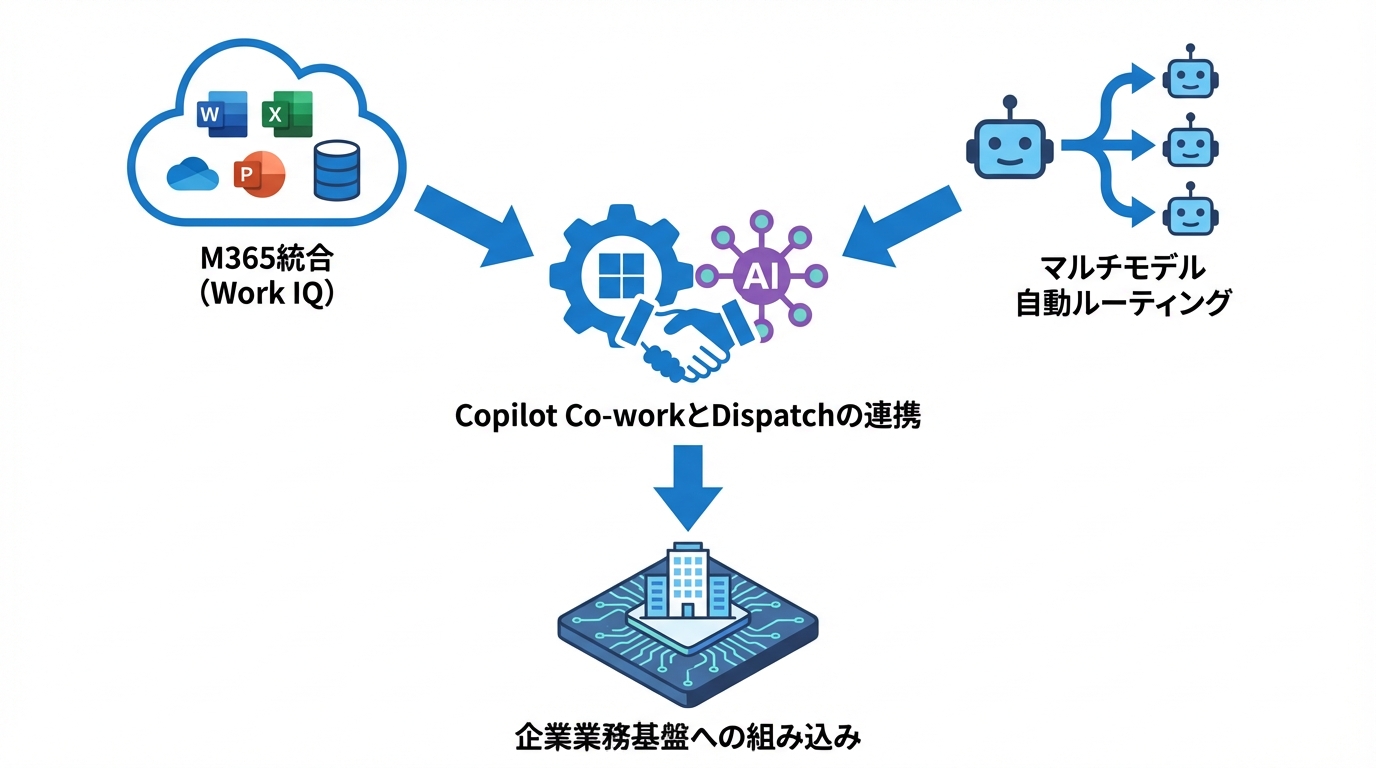 Microsoft Copilot Co-workとの連携が示すDispatchの可能性