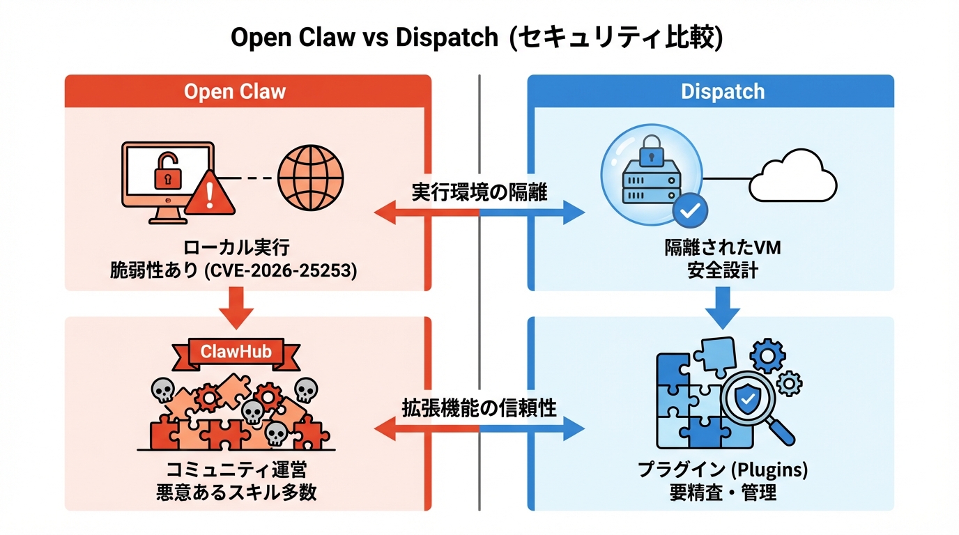 Open Clawとの比較――Dispatchとの決定的な違い