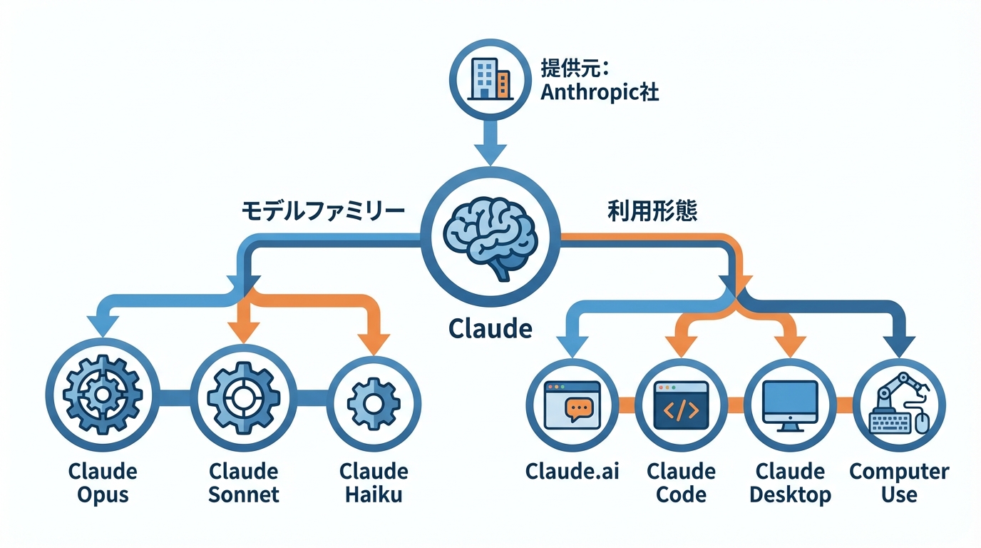 Claudeとは何か？基本機能と利用形態の全体像