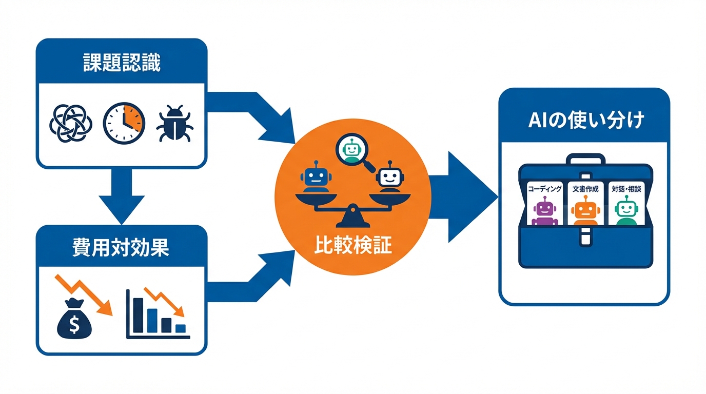 ChatGPT・Geminiなど代替AIとの比較と選び方