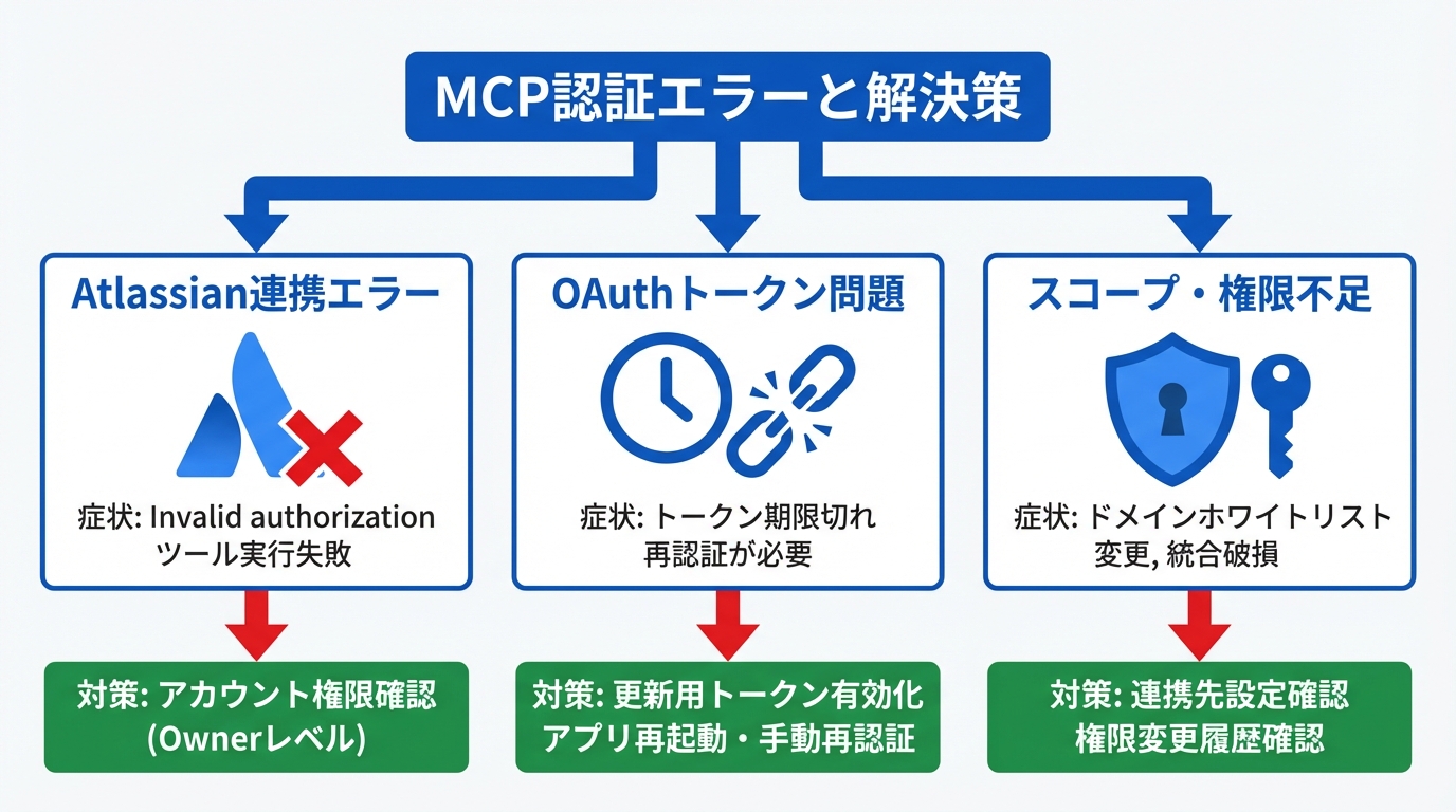 MCP統合・外部サービス連携時の認証エラーと解決策
