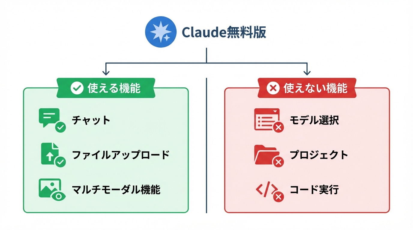 Claude無料版の基本仕様と利用できる機能