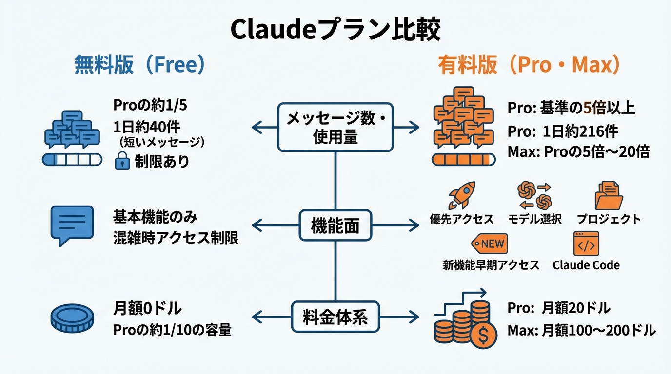 無料版と有料版（Pro・Max）の違いを徹底比較