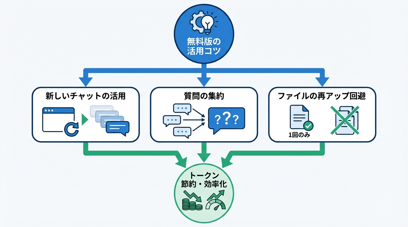 無料版の制限を最大限に活用するコツ