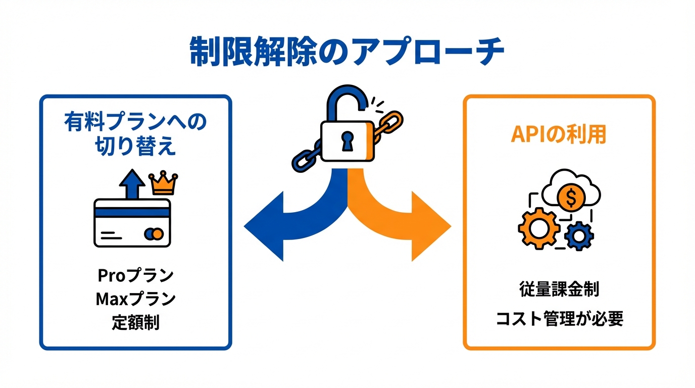 制限に達した場合の対処法と代替手段