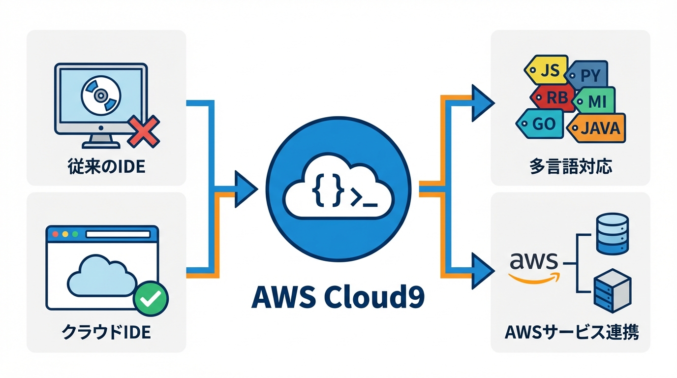AWS Cloud9とは？クラウドIDEの基本概念と位置づけ