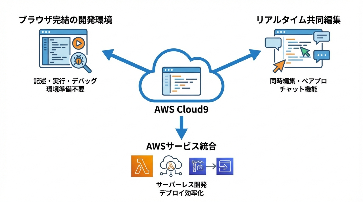 AWS Cloud9の主な特徴と機能