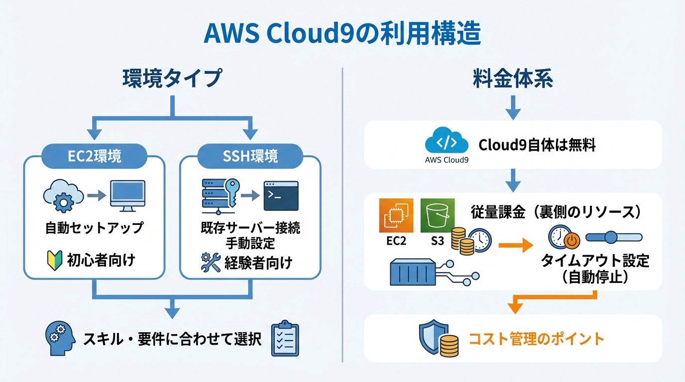 AWS Cloud9の料金体系と環境タイプ