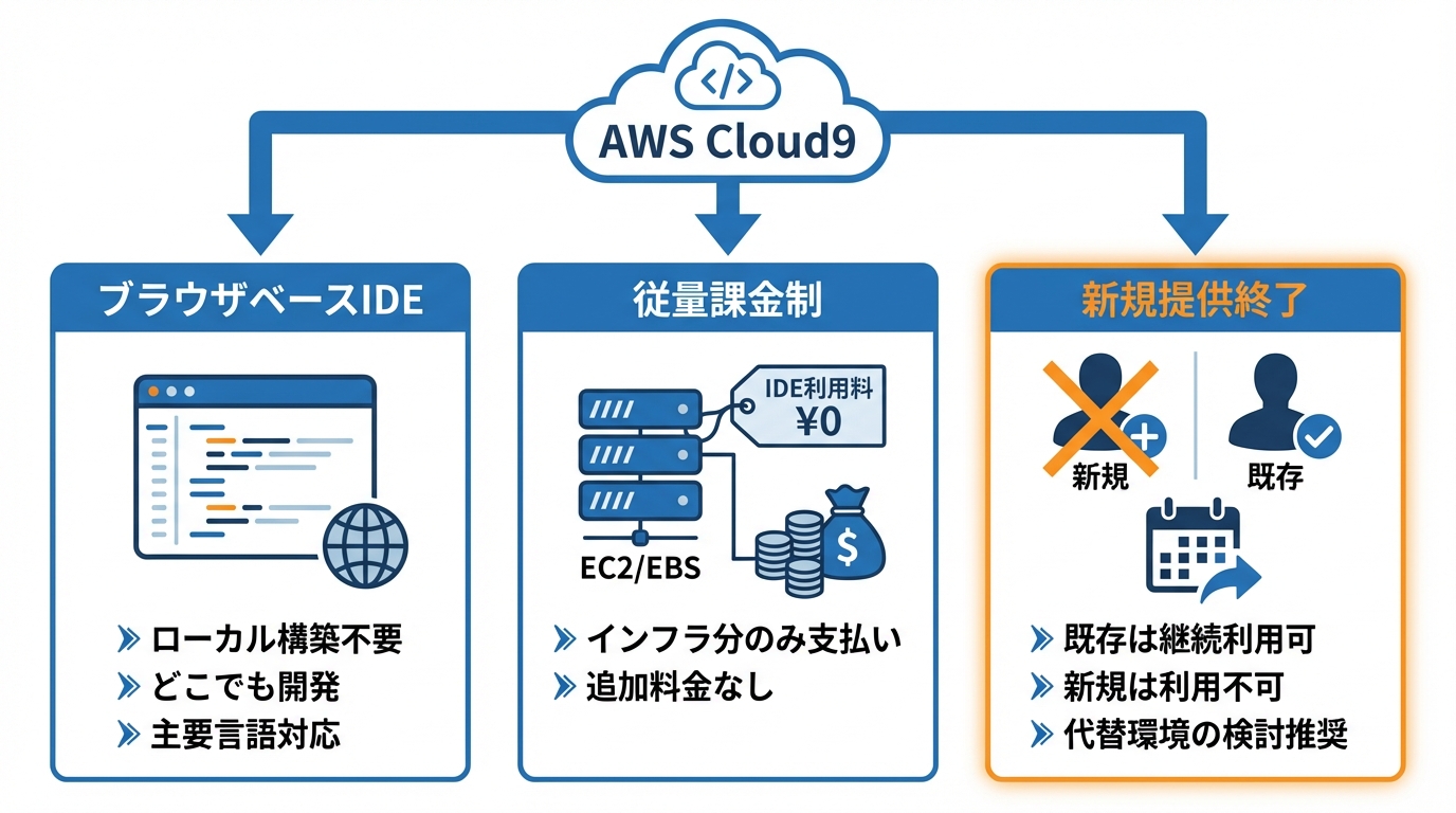 AWS Cloud9とは何か――特徴と新規提供終了の背景