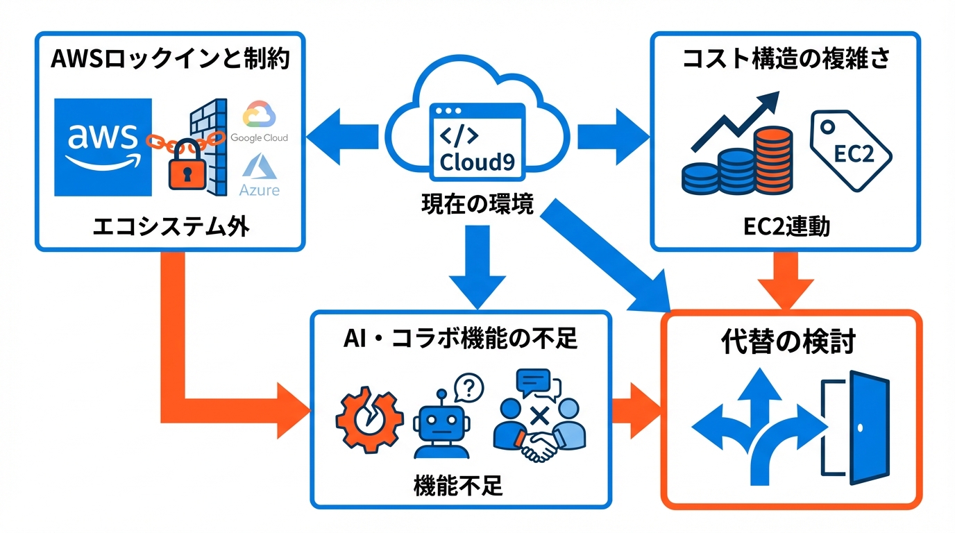 Cloud9の代替を検討すべき理由