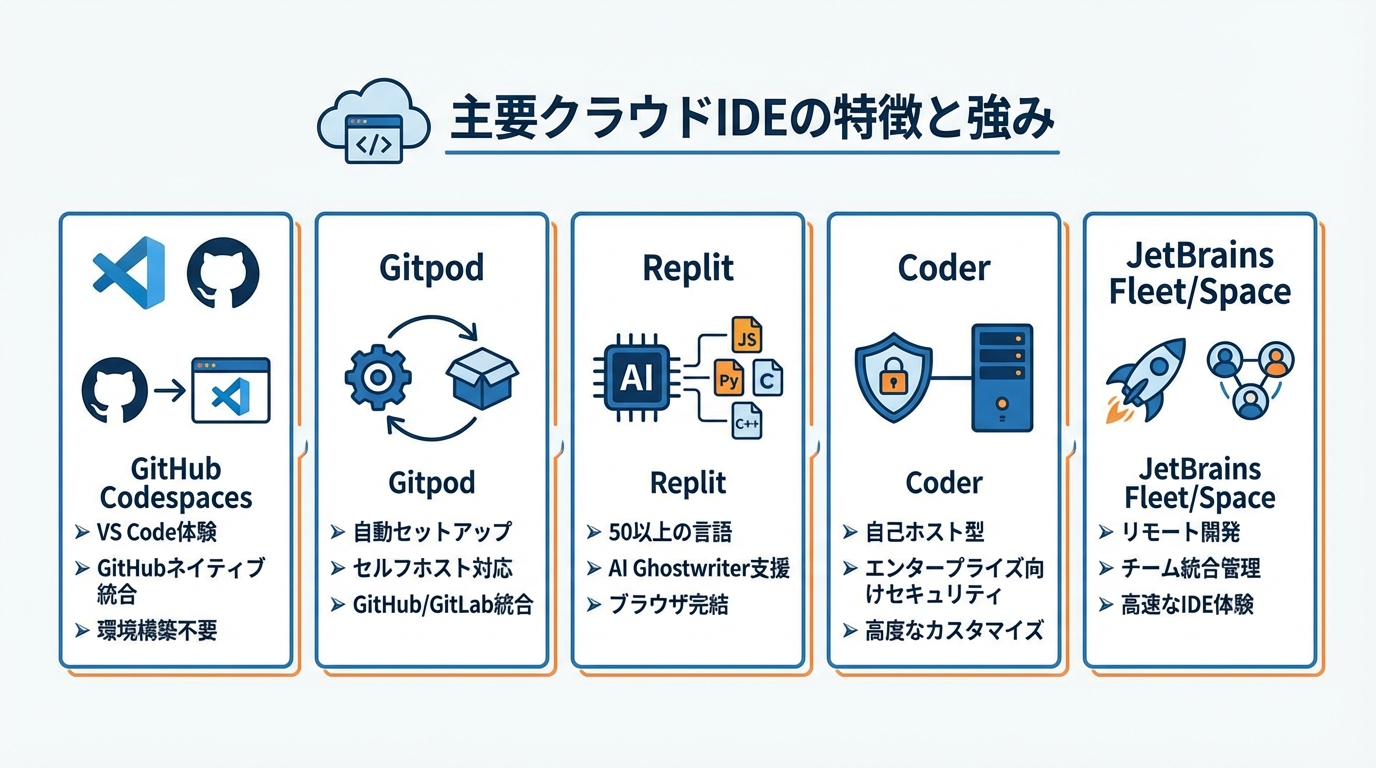 主要クラウドIDE 7選の特徴と強み