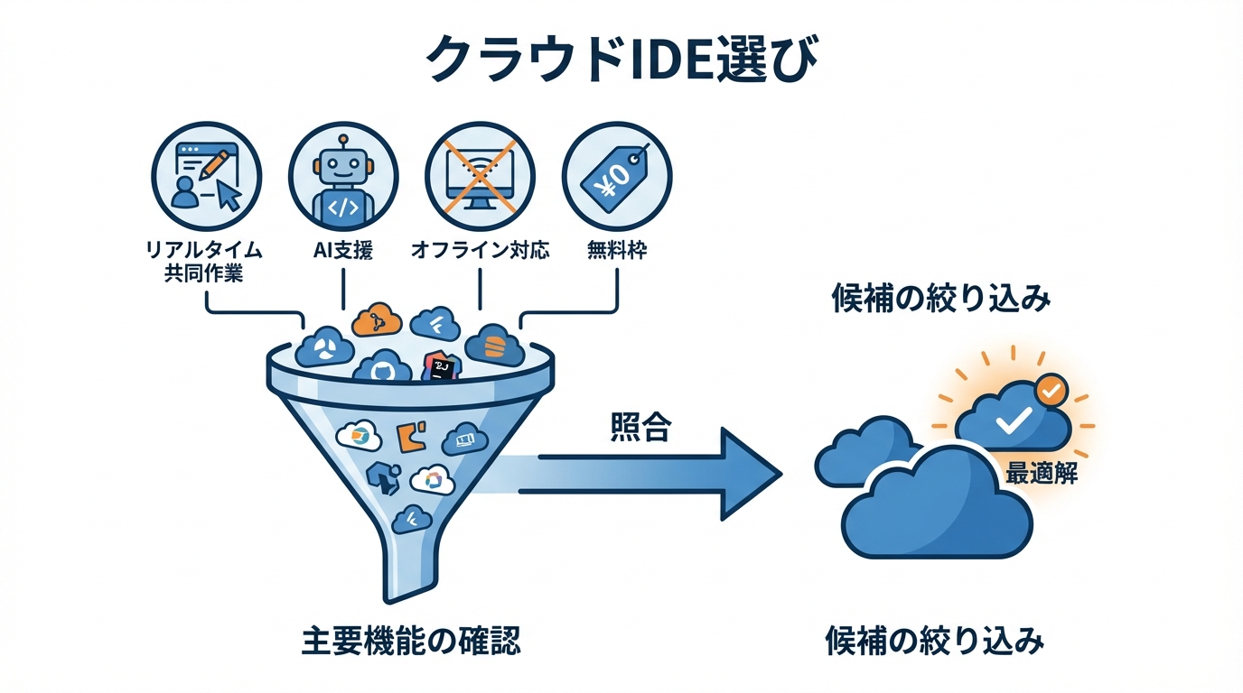 7つのクラウドIDEを横断比較――機能・価格・適性の一覧