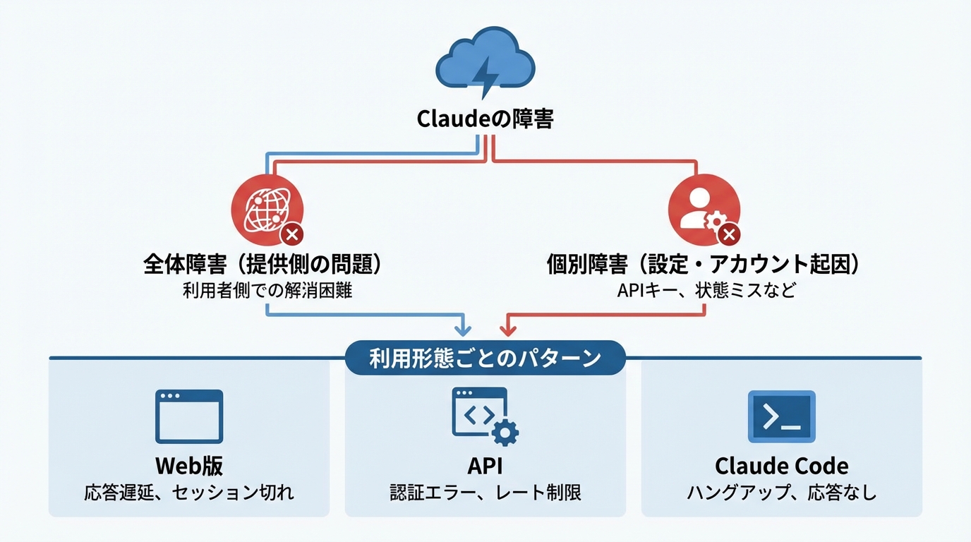 Claudeの障害とは？サービス停止・エラーの基本知識