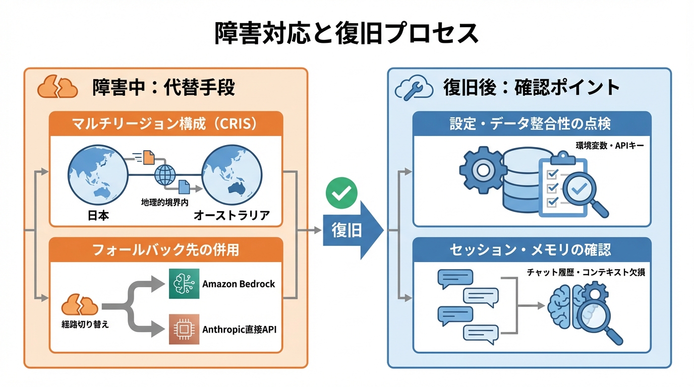 障害中の代替手段と復旧後の確認ポイント